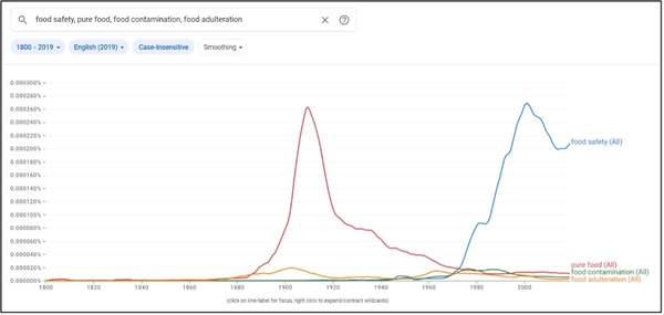 Graph showing the changes in food safety interest for food safety, pure food, food contamination, and food adulteration from 1800 through 2019.