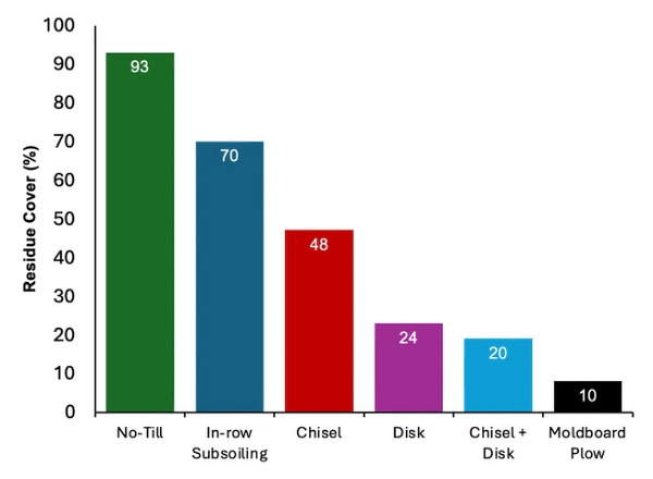 No-till = 93% residue cover; in-row subsoiling = 70%; chisel = 48%; disk = 24%; chisel+disk = 20%; moldboard plow = 10%.