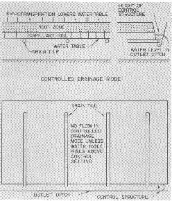 controlled drainage system